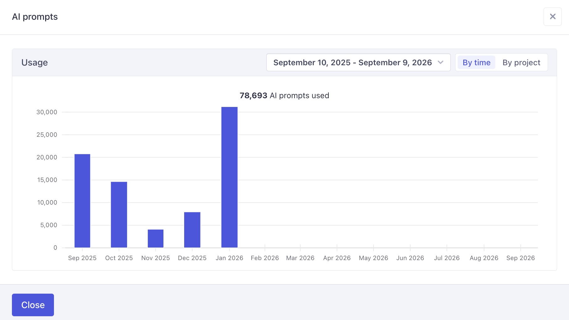 A graph is displayed showing AI prompt usage over time for your selected billing period